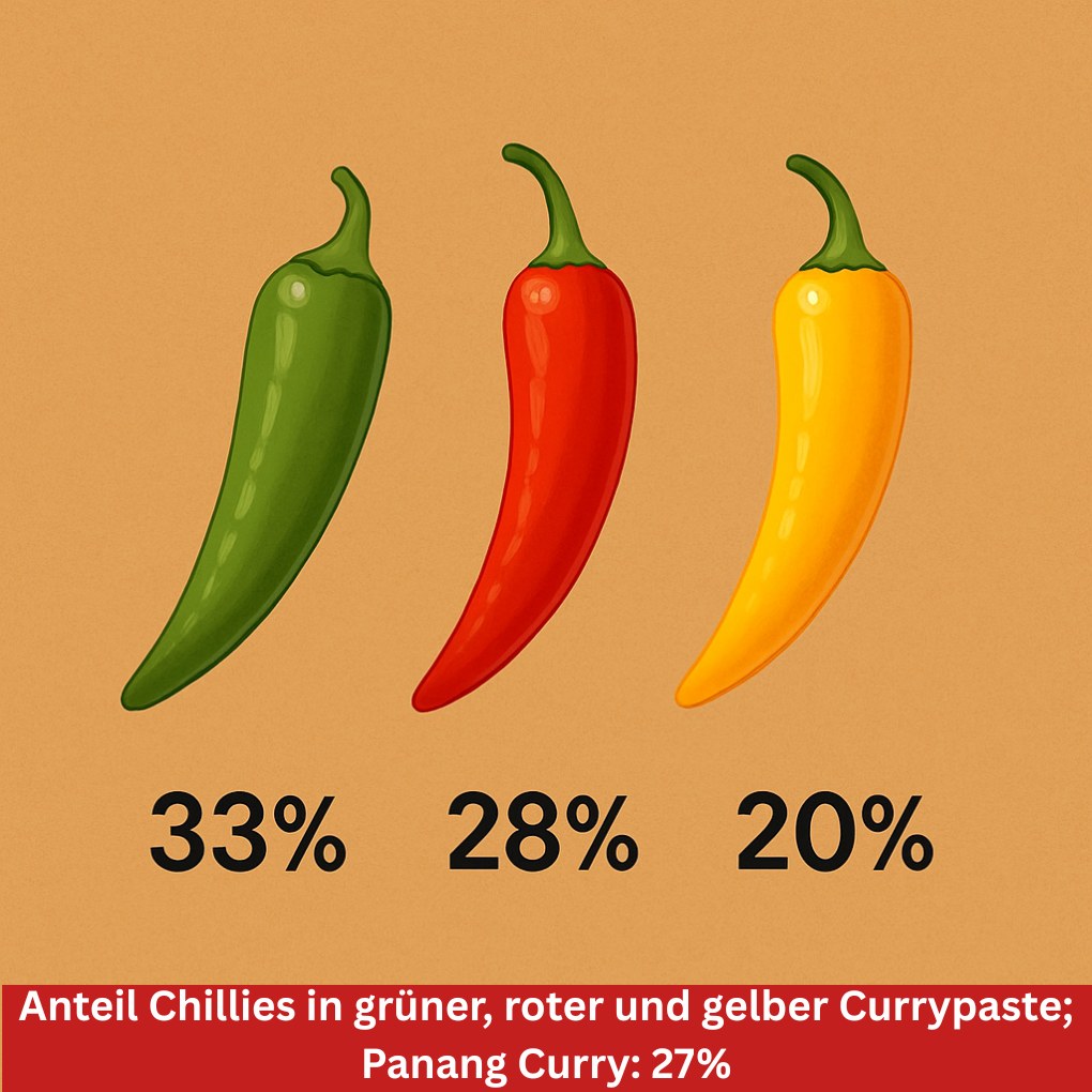 Thai Currypaste Panang 1 kg o. Geschmacksverstärker